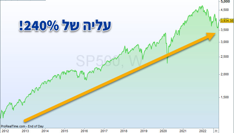 מדד הסנופי