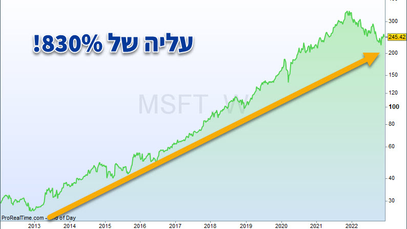 מניית מקירוסופט