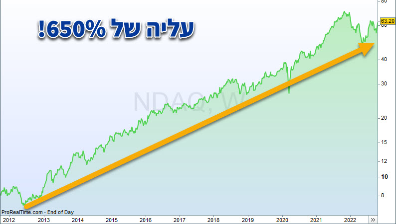 מדד הנאסדק