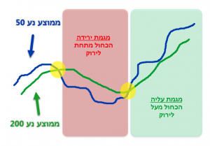 נקודות החיתוך של ממוצעים נעים