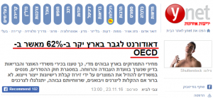 דאודורנט לגבר בארץ יקר ב-62% מאשר ב-OECD