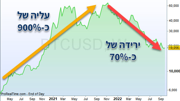 התיקון של הביטקוין
