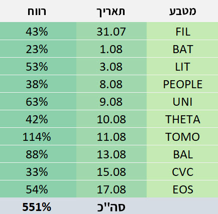 עקסה רווחית